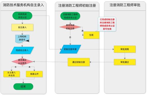 消防工程师社会消防技术服务机构注册执业全面开启